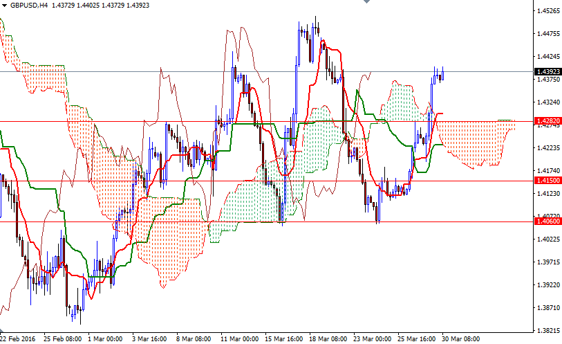 GBPUSD 4 Saatlik Grafik 30 Mart 2016