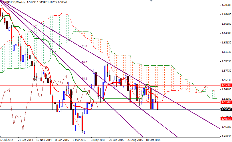 GBPUSD Haftalık Grafik 30 Kasım 2015 GBPUSD Haftalık Grafik 30 Kasım 2015