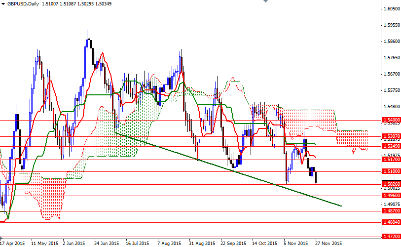 GBPUSD Günlük Grafik 30 Kasım 2015 GBPUSD Günlük Grafik 30 Kasım 2015