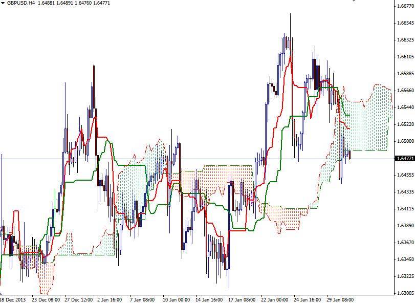 GBP/USD 4 Saatlik Grafik – 31 Ocak 2014