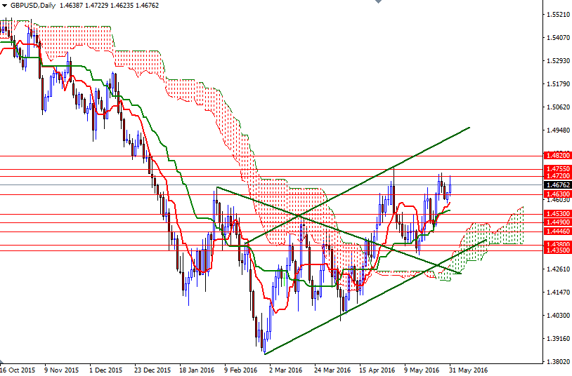 GBPUSD Günlük Grafik 31 Mayıs 2016