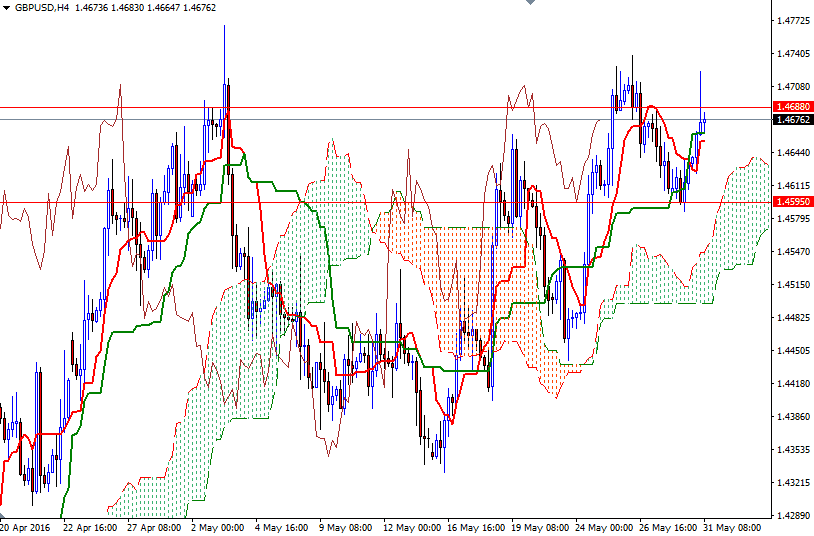 GBPUSD 4 Saatlik Grafik 31 Mayıs 2016
