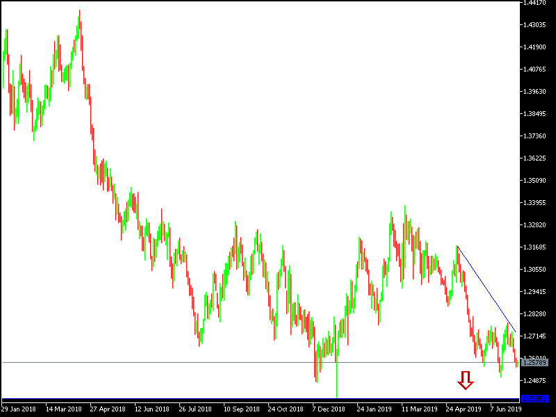 Gráfica GBP/USD Analisis Tecnico