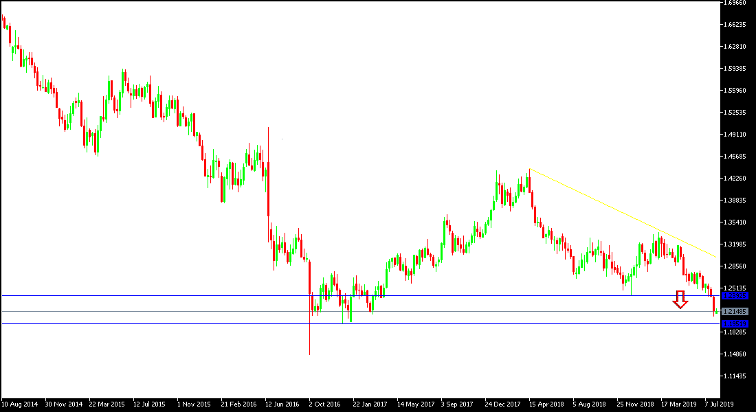 Análisis Técnico del GBP/USD Análisis Técnico del GBP/USD