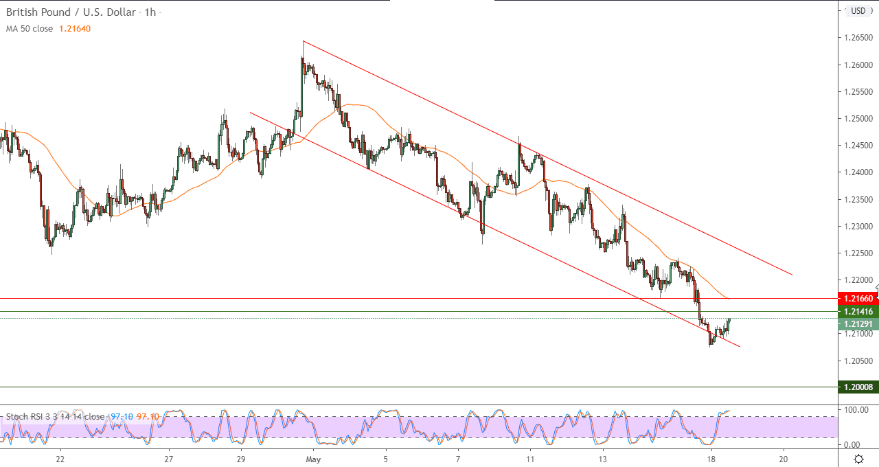 الرسم البياني لزوج الجنيه الاسترلينيالدولار الامريكي في إطار 60 دقيقة الرسم البياني لزوج الجنيه الاسترلينيالدولار الامريكي في إطار 60 دقيقة