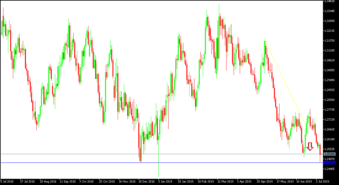 Analisis Tecnico del GBP/USD