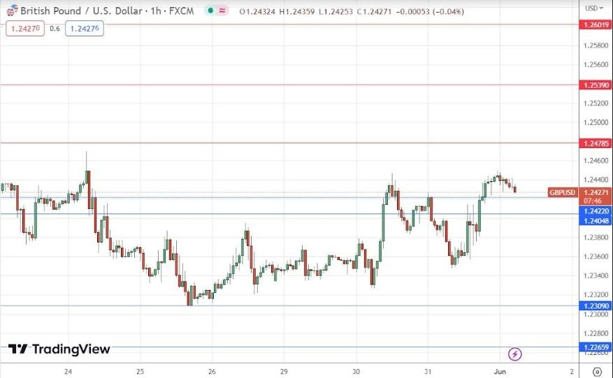 Gráfico de la Señal Forex GBP/USD Gráfico de la Señal Forex GBP/USD