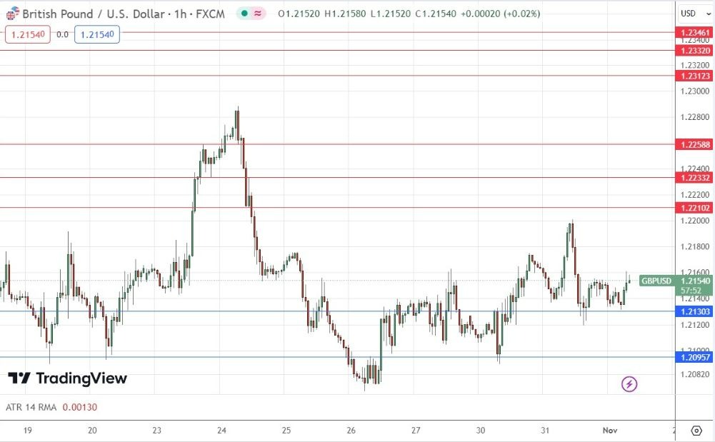 Gráfico de la Señal Forex GBP/USD Gráfico de la Señal Forex GBP/USD