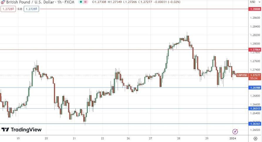 Gráfico de la Señal Forex GBP/USD 