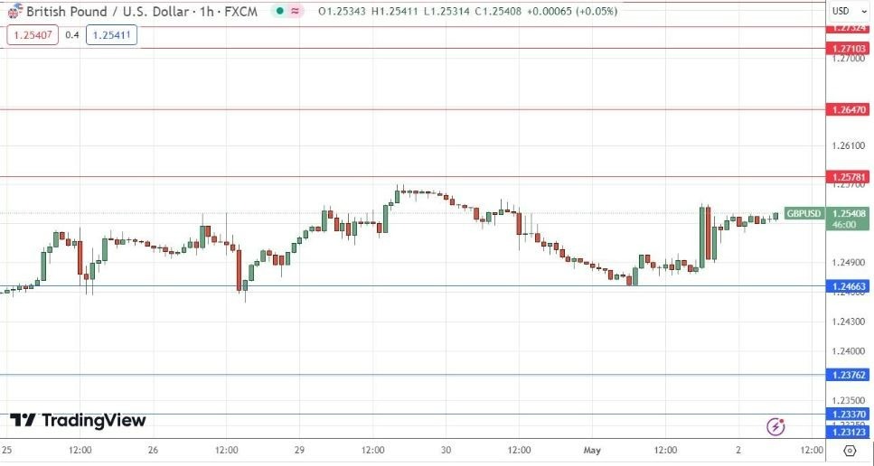 GBP/USD Hoy: Señal Forex 02/05 Gráfica | DailyForex.com