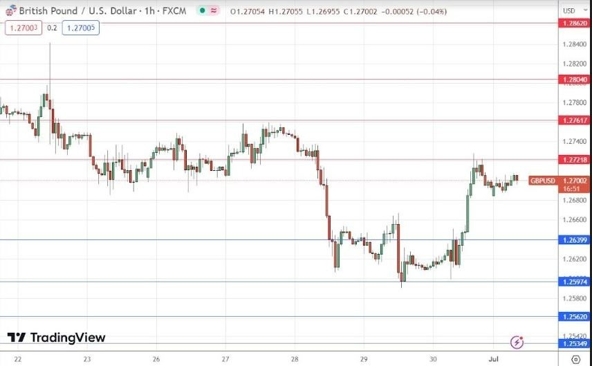 Gráfico de la Señal Forex GBP/USD