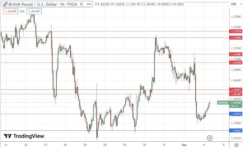 Gráfico de la Señal Forex GBP/USD 