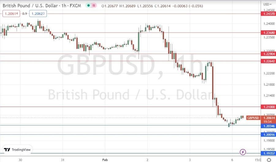 Señal Forex del GBP/USD Señal Forex del GBP/USD