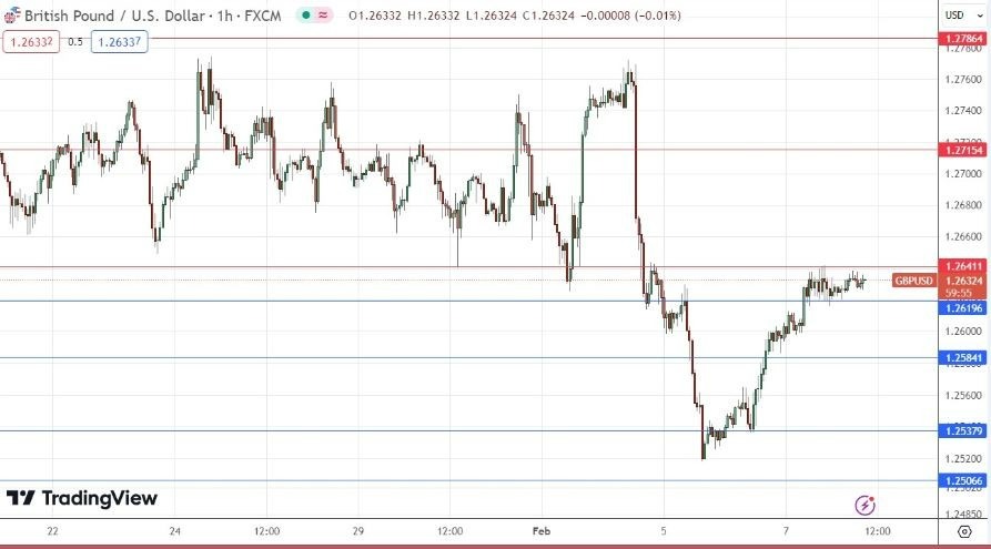 GBP/USD Hoy: Señal Forex 08/02 Gráfica | DailyForex.com
