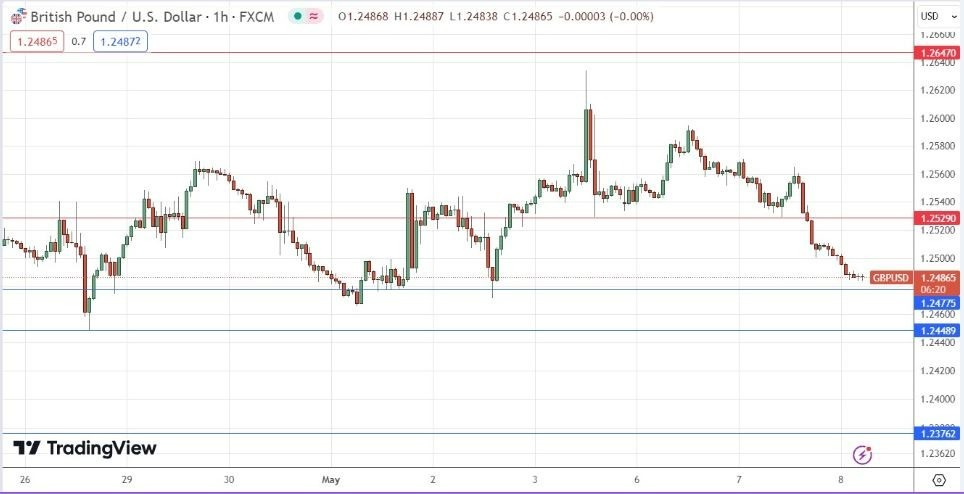 GBP/USD Hoy: Señal Forex 08/05 Gráfica | DailyForex.com