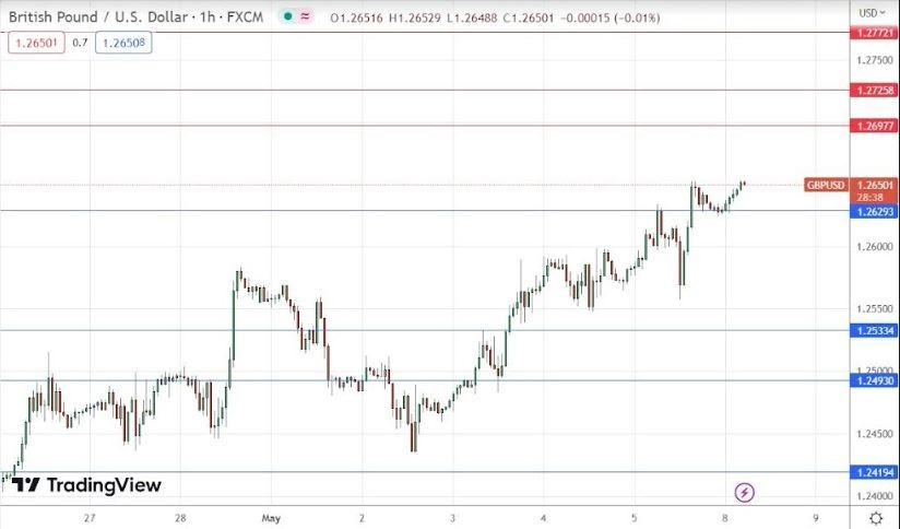 Gráfica de la Señal Forex GBP/USD Gráfica de la Señal Forex GBP/USD