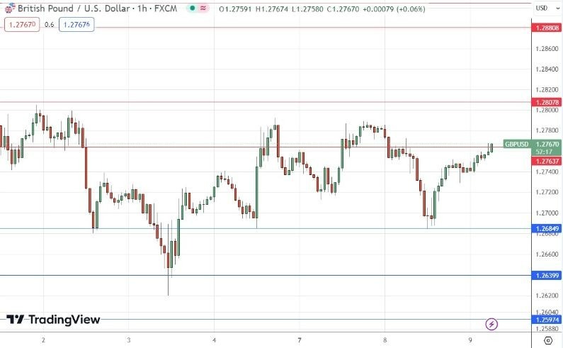 Gráfico de la Señal Forex GBP/USD 