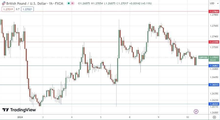 GBP/USD Gráfica Hoy Señal 10/01