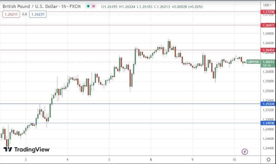 Gráfico de la Señal Forex GBP/USD Gráfico de la Señal Forex GBP/USD