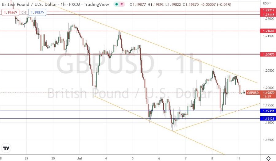 Señal Forex del GBP/USD Señal Forex del GBP/USD