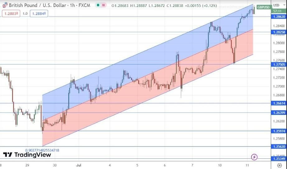 Gráfico de la Señal Forex GBP/USD