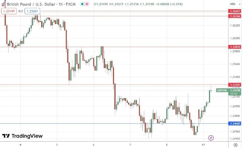 Gráfico de la Señal Forex GBP/USD Gráfico de la Señal Forex GBP/USD