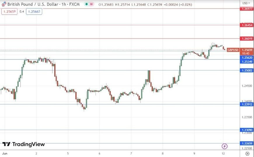 Gráfico de la Señal Forex GBP/USD 