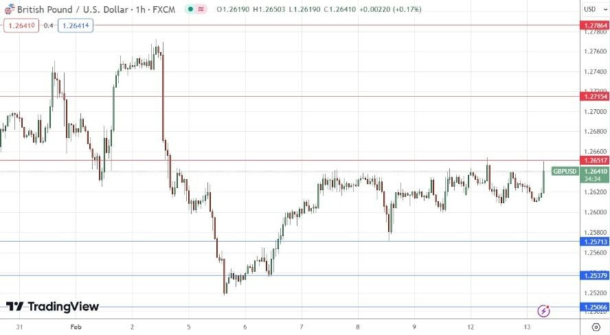GBP/USD Hoy: Señal Forex 13/02 Gráfica | DailyForex.com