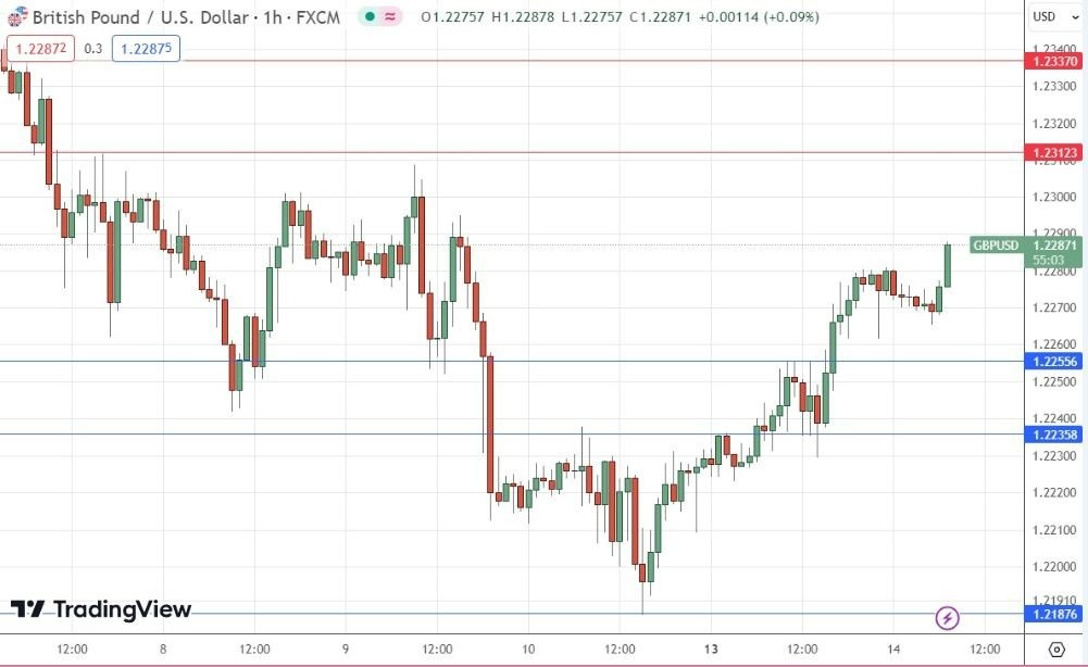 Gráfico de la Señal Forex GBP/USD Gráfico de la Señal Forex GBP/USD