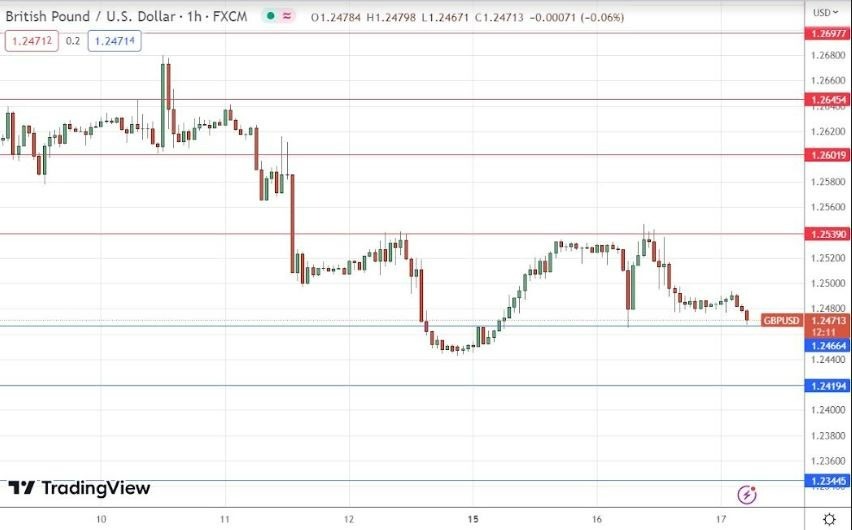 Gráfico de la Señal Forex GBP/USD