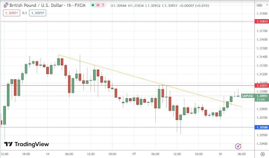 Gráfico de la Señal Forex GBP/USD Gráfico de la Señal Forex GBP/USD