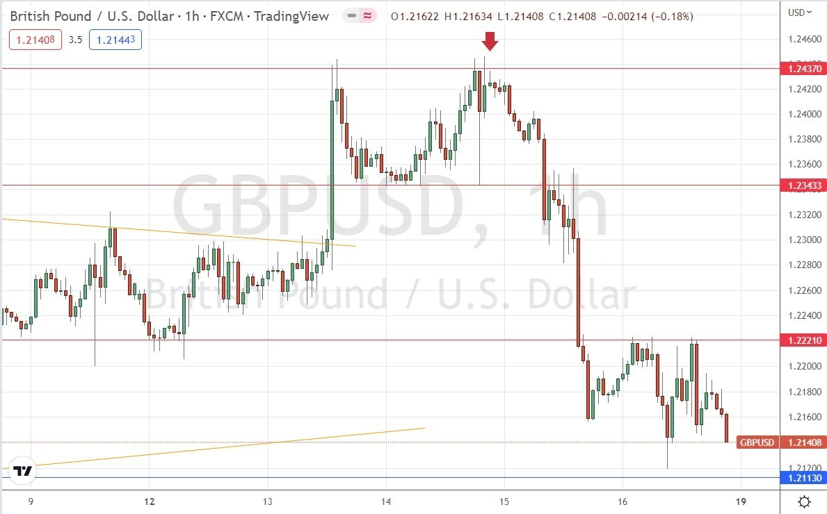 Gráfico Horarios de Precios del GBP/USD Gráfico Horarios de Precios del GBP/USD