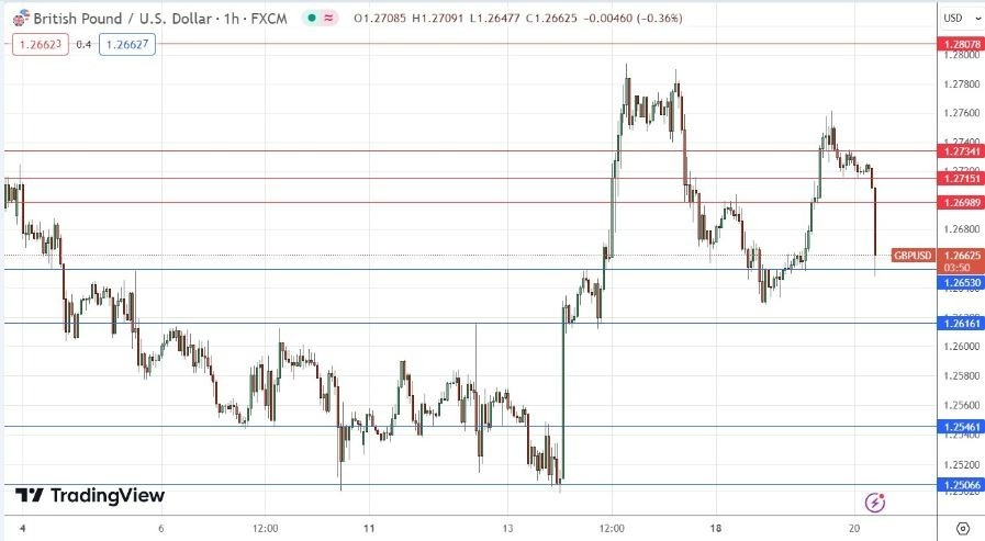 Gráfico de la Señal Forex GBP/USD 