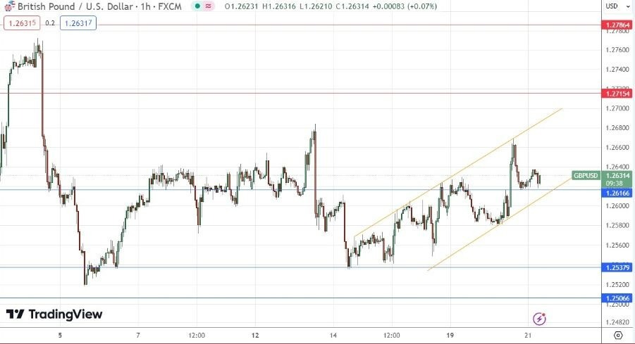 GBP/USD Hoy: Señal Forex 21/02 Gráfica | DailyForex.com