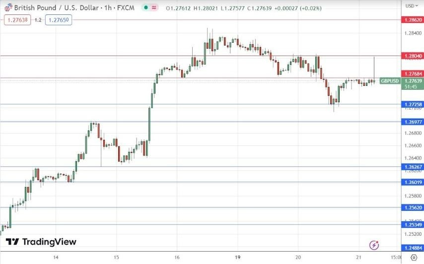 Gráfico de la Señal Forex GBP/USD