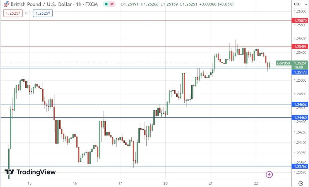 Gráfico de la Señal Forex GBP/USD Gráfico de la Señal Forex GBP/USD