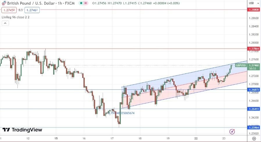 GBP/USD Hoy: Señal Forex 23/01 Gráfica | DailyForex.com