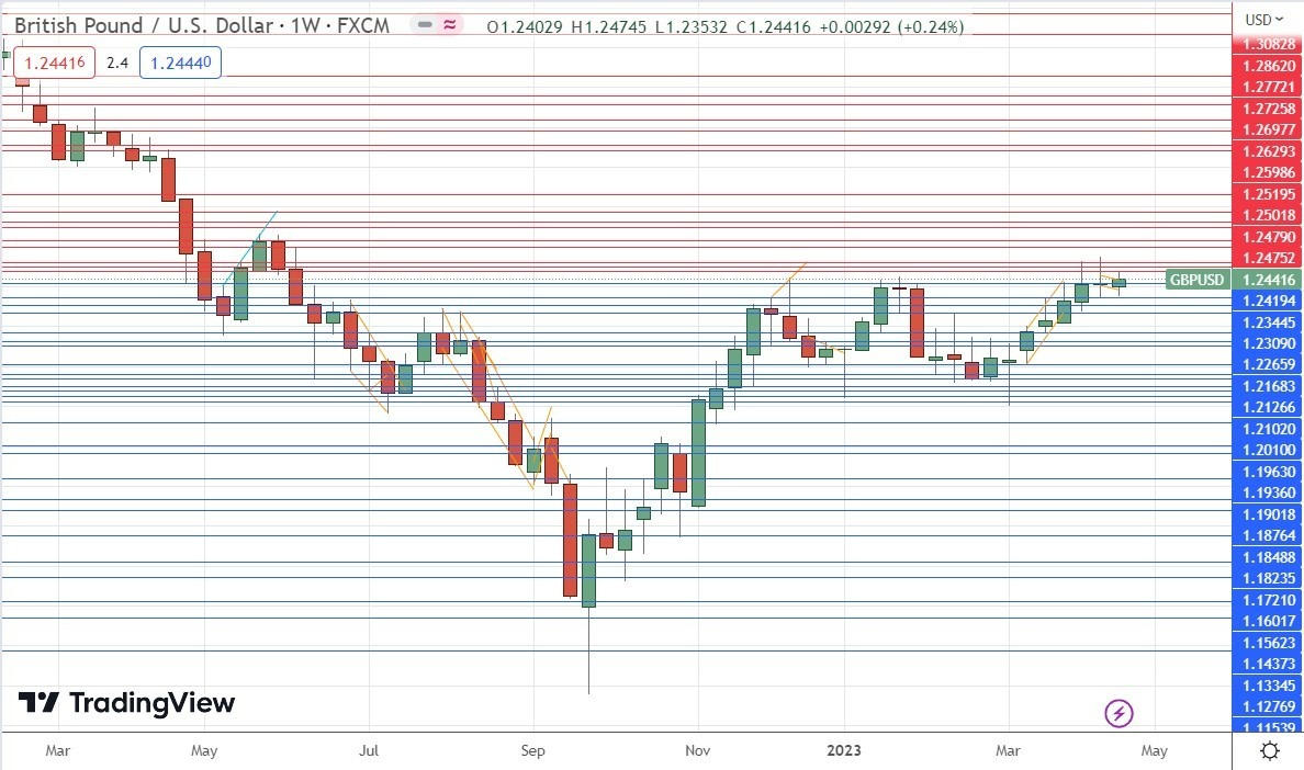 Gráfico Semanal GBP/USD Gráfico Semanal GBP/USD