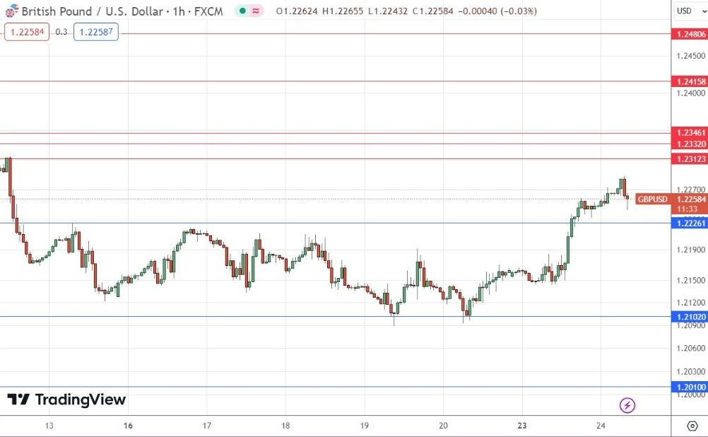 Gráfico de la Señal Forex GBP/USD Gráfico de la Señal Forex GBP/USD