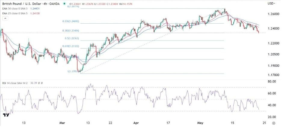 Gráfico de la Señal Forex GBP/USD