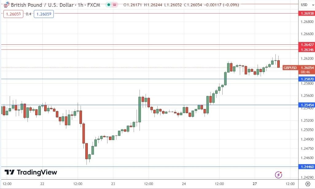 Gráfico de la Señal Forex GBP/USD Gráfico de la Señal Forex GBP/USD