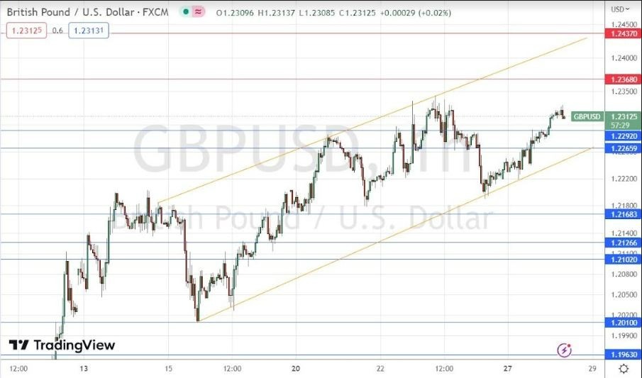 Señal Forex del GBP/USD