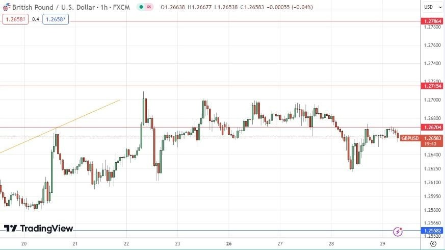 GBP/USD Hoy: Señal Forex 29/02 Gráfica | DailyForex.com