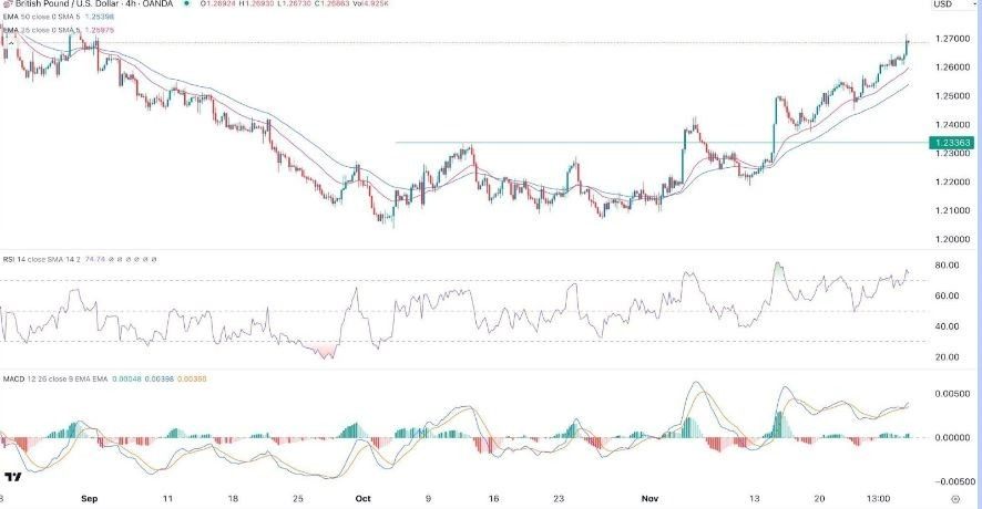 Gráfico del Señal Forex GBP/USD