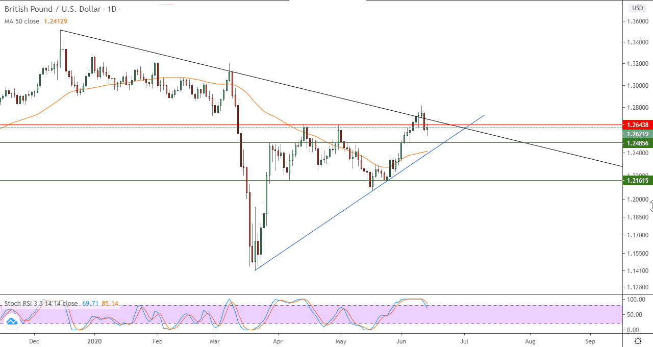 الرسم البياني اليومي لزوج الجنيه الأسترلينيالدولار الأمريكي الرسم البياني اليومي لزوج الجنيه الأسترلينيالدولار الأمريكي
