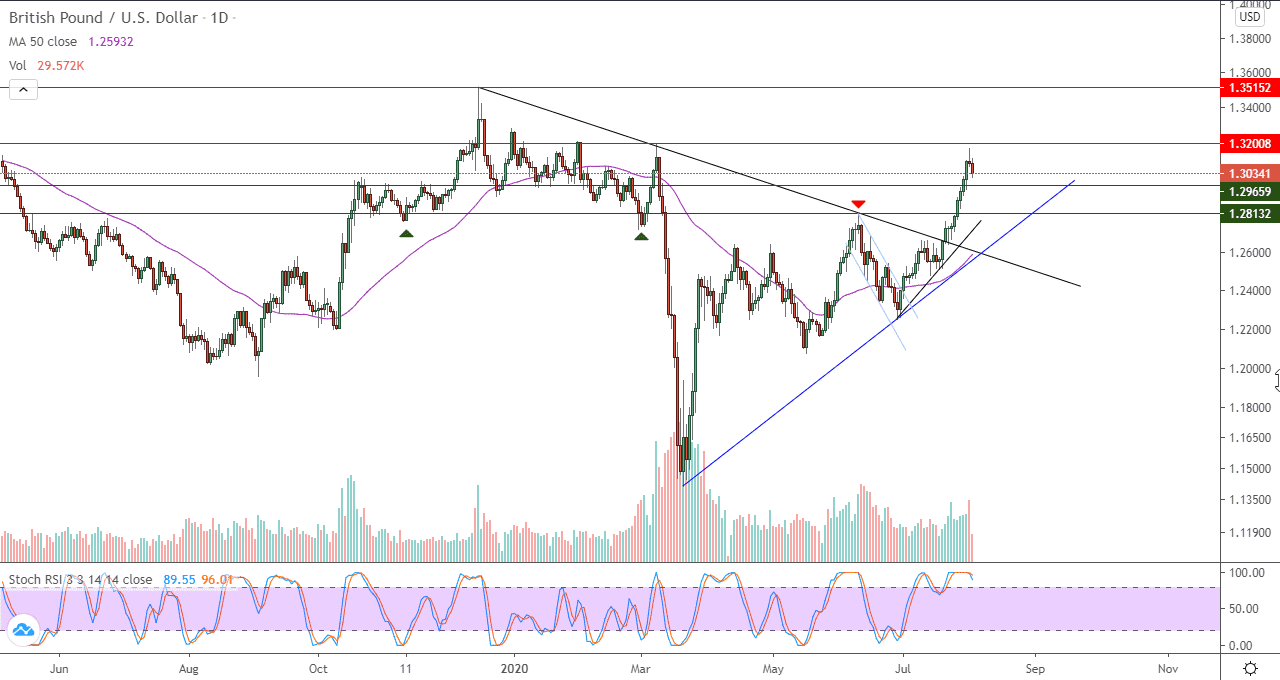 الرسم البياني لزوج الجنيه الإسترليني مقابل الدولار الأمريكي 