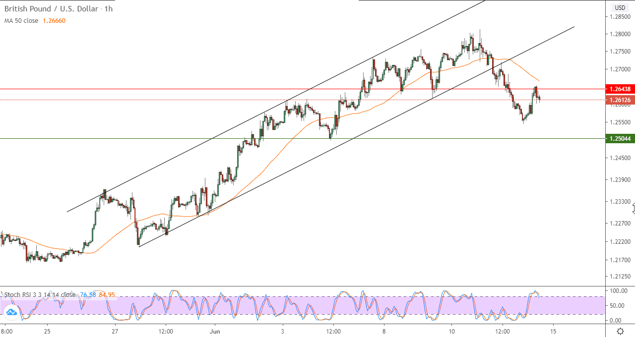 الرسم البياني لزوج الجنيه الاسترلينيالدولار الأمريكي في إطار 60 دقيقة الرسم البياني لزوج الجنيه الاسترلينيالدولار الأمريكي في إطار 60 دقيقة