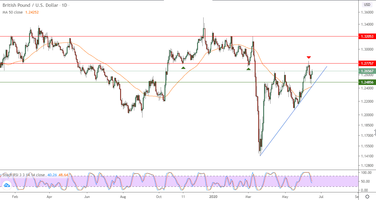 الرسم البياني اليومي لزوج الجنيه الاسترلينيالدولار الامريكي