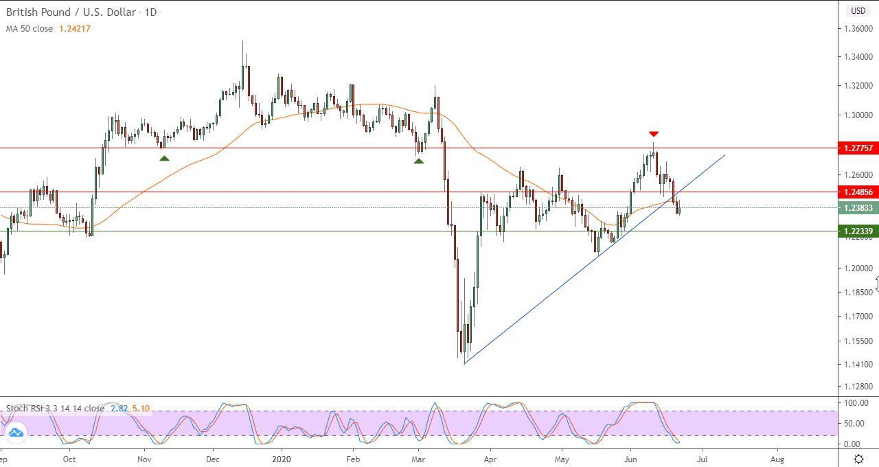 الرسم البياني لزوج الجنيه الإسترلينيالدولار الأسترالي 
