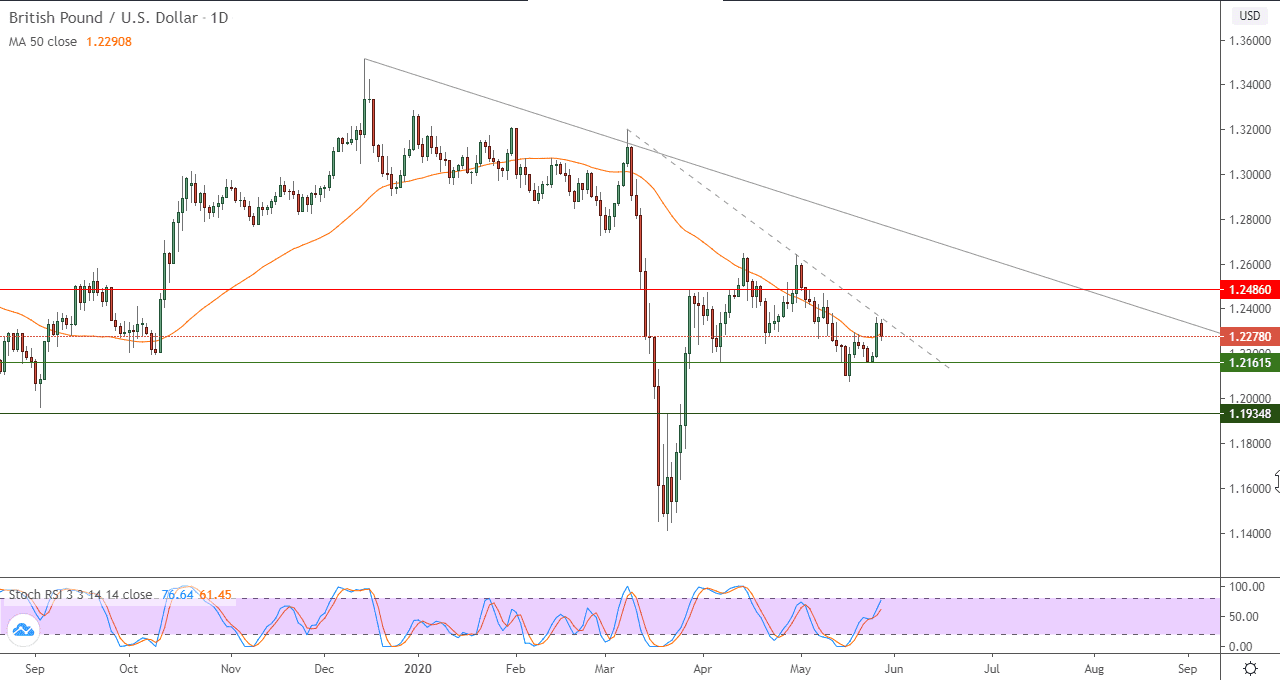 الرسم البياني اليوم لزوج الجنيه الاسترلينيالدولار الامريكي